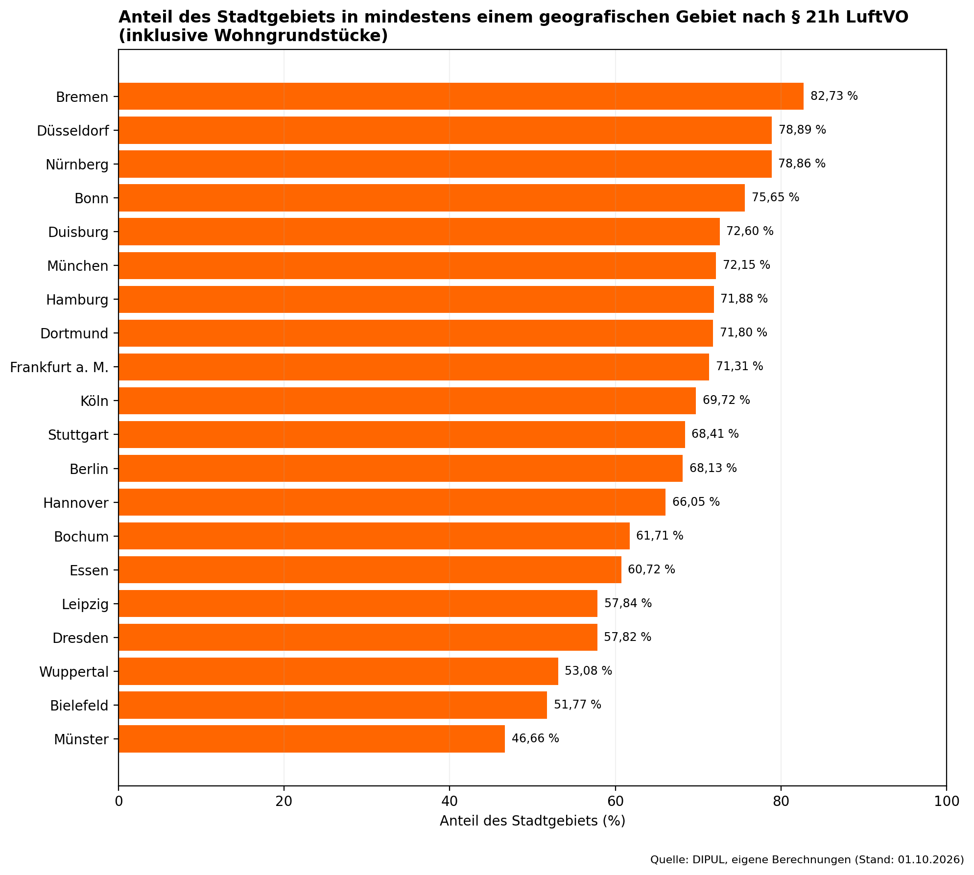 kopter profi geozonen datenanalyse grafik 1 geografische gebiete top20 orange