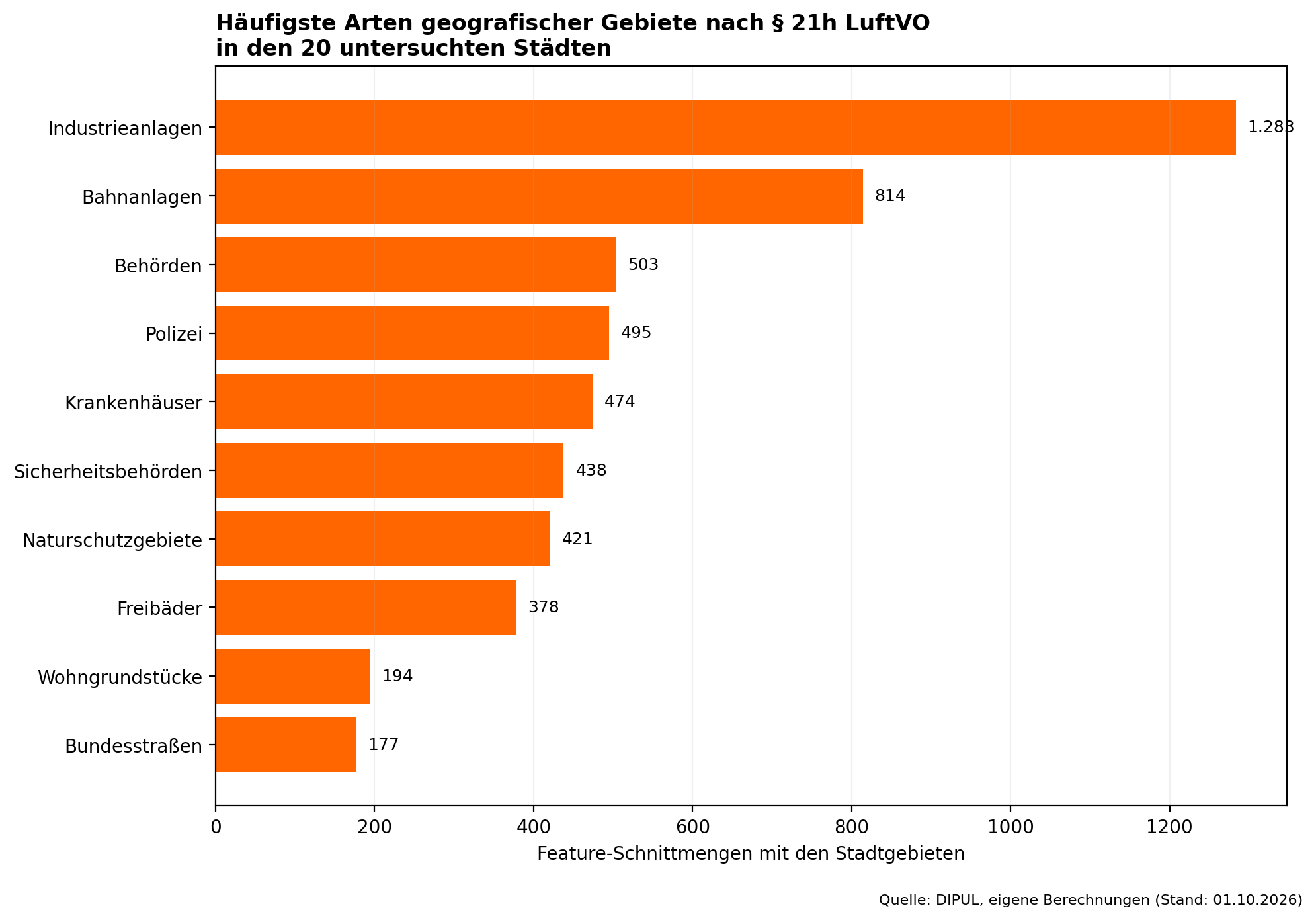 kopter profi geozonen datenanalyse grafik 3 feature schnittmengen 21h luftvo orange